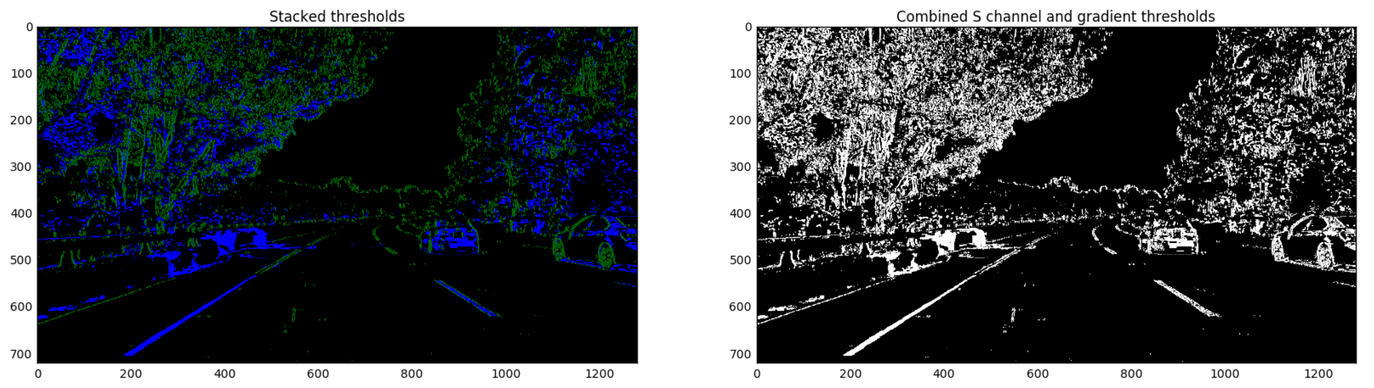 (Left) Stacked image; the green is the gradient threshold component and the blue is the color channel threshold component.
(Right) black and white combined thresholded image - this one has combined both gradient and color thresholds into one image.