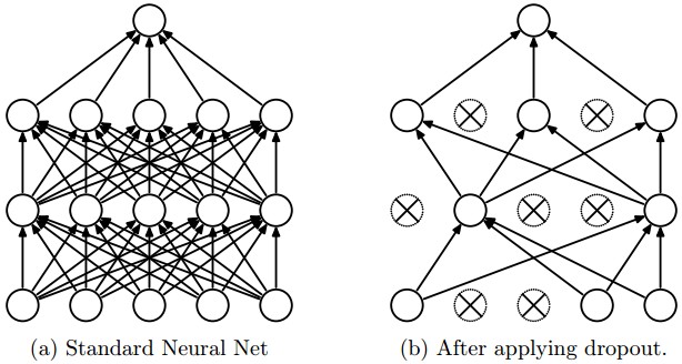 Figure 1: Taken from the paper "Dropout: A Simple Way to Prevent Neural Networks from
