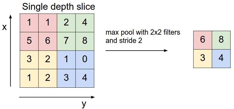 Max Pooling with 2x2 filter and stride of 2.  Source: http://cs231n.github.io/convolutional-networks/