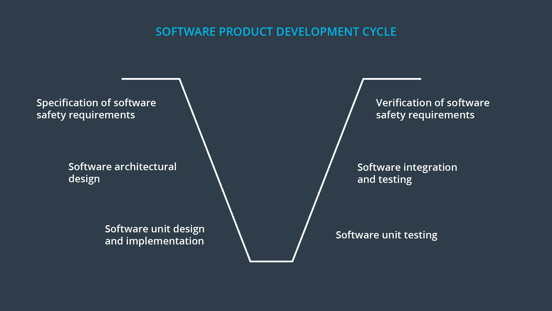 ISO 26262 Software V Model